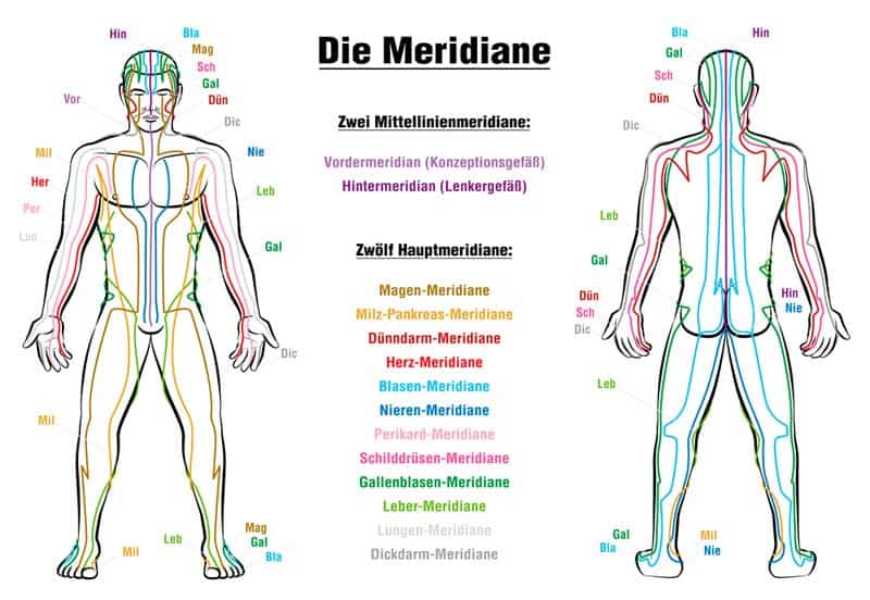 Abbildung der Meridiane (depositphotos.com)